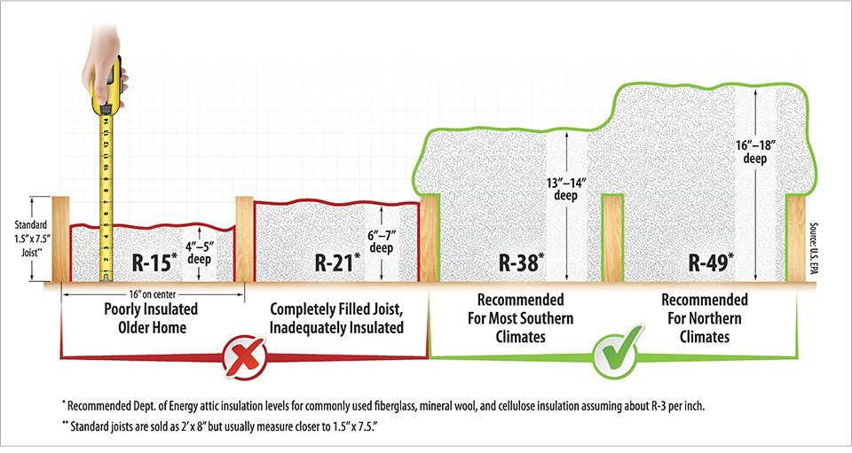 Chart depicting how much attic insulation is needed